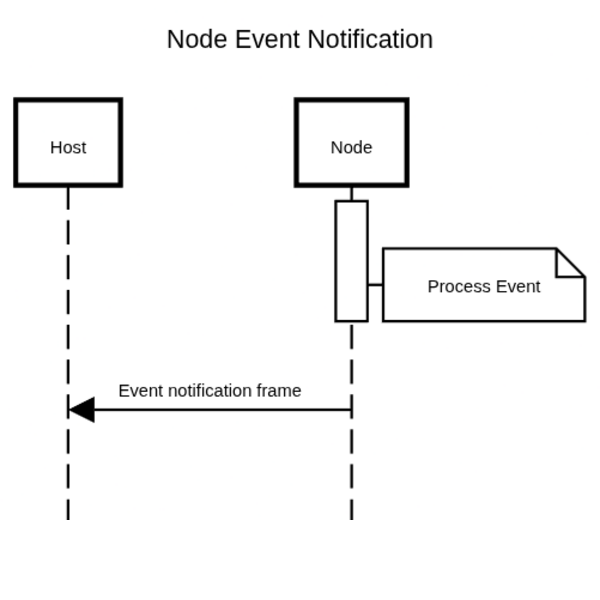 Frame Event Notification