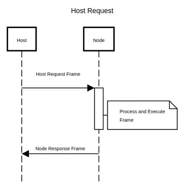 Frame Host to Node Communication