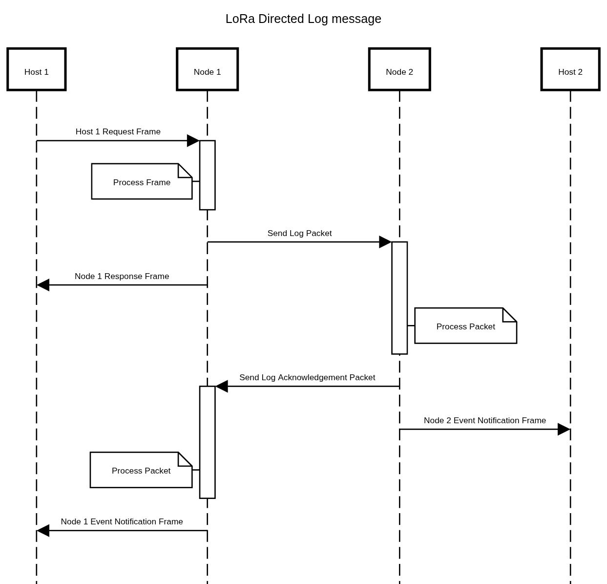 Packet Directed Log