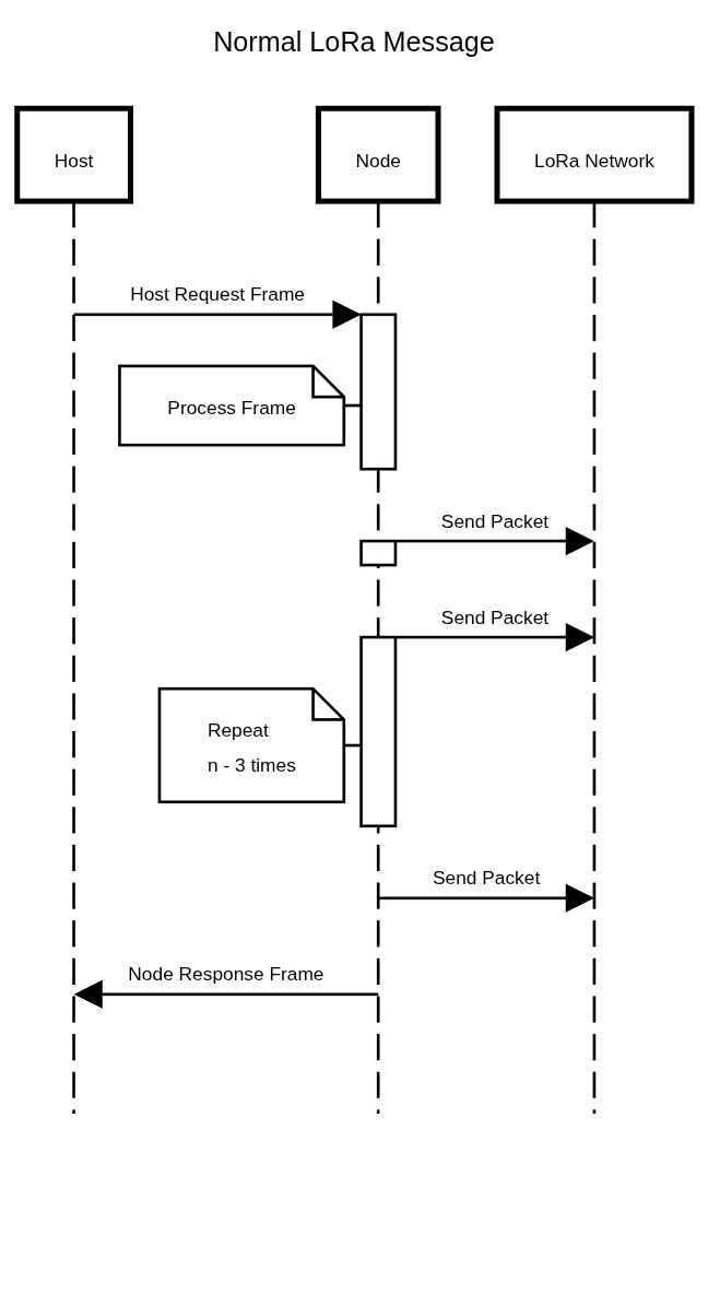 Packet Normal Communication