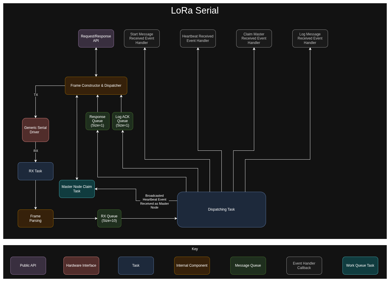 Serial driver Architecture